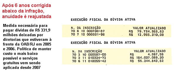 Após 6 anos corrigida abaixo da inflação, anuidade é reajustada